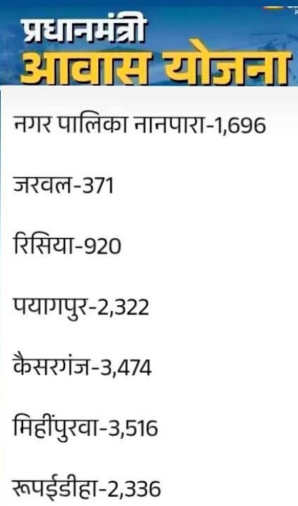 बहराइच *पीएम आवास योजना ( शहरी  ) के तहत 16673 आवेदन प्राप्त में अब तक 3000 पात्र पाये गये और अन्य की है जांच जारी – गाइडलाइन में बदलाव *मनोज त्रिपाठी.